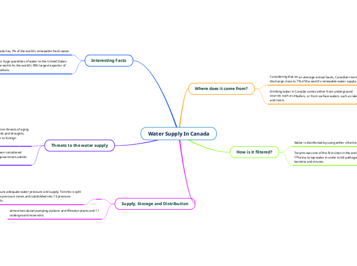 Water Supply In Canada Mind Map